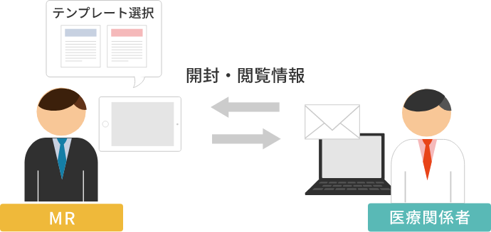 メール送付で実現するWith / Afterコロナ時代の新しい医療情報提供「Sen Mail」