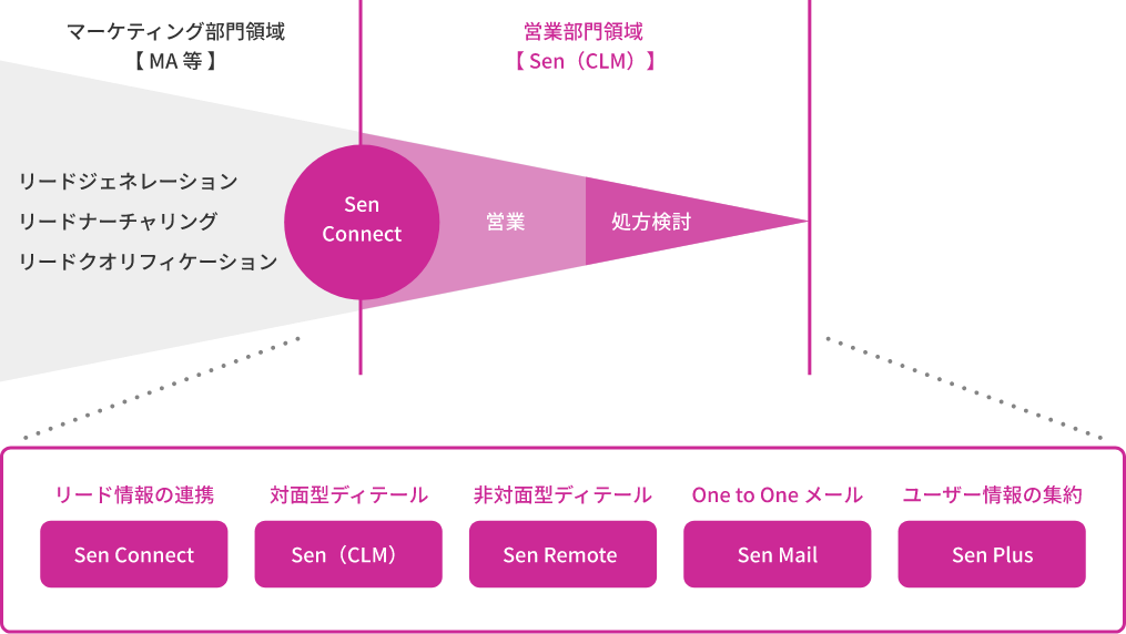 有効な情報提供活動から処方に向けてのアクションを促進する「Sen（CLM）」