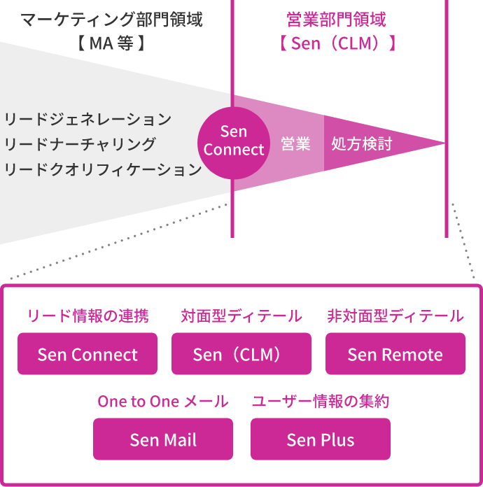 有効な情報提供活動から処方に向けてのアクションを促進する「Sen（CLM）」