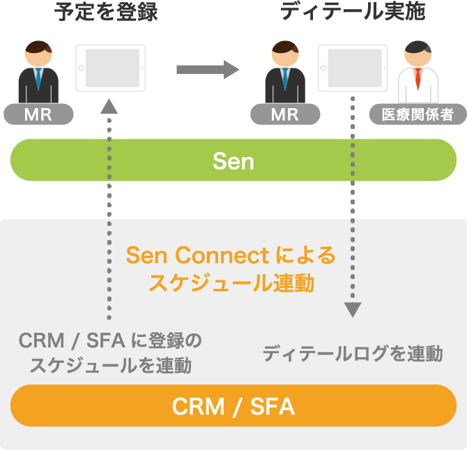 Sen Connectによるスケジュール連動