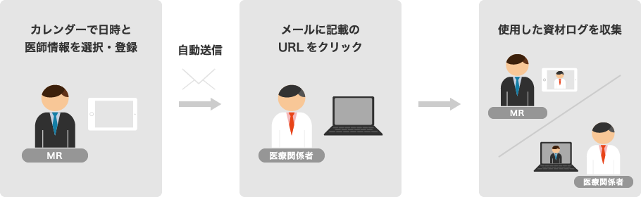 特別なソフトウェアやアプリをご準備不要、パソコン、タブレットのブラウザからリモートによる情報提供が可能。