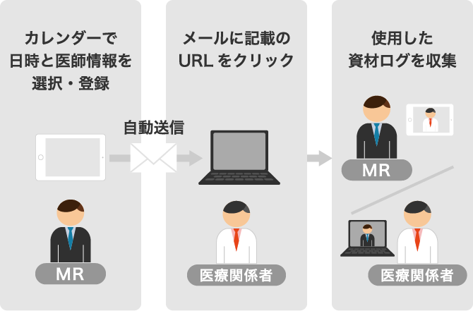 特別なソフトウェアやアプリをご準備不要、パソコン、タブレットのブラウザからリモートによる情報提供が可能。